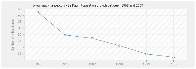 Population Le Fau